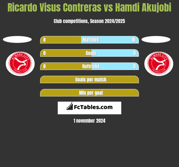 Ricardo Visus Contreras vs Hamdi Akujobi h2h player stats