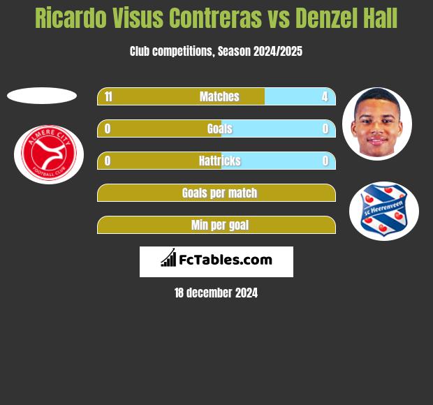 Ricardo Visus Contreras vs Denzel Hall h2h player stats