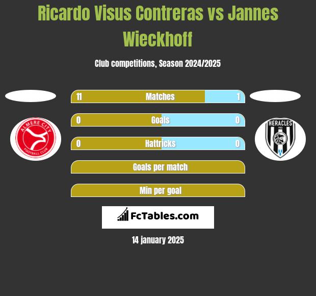 Ricardo Visus Contreras vs Jannes Wieckhoff h2h player stats