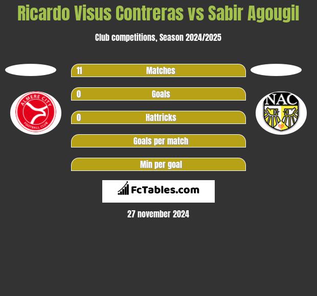 Ricardo Visus Contreras vs Sabir Agougil h2h player stats