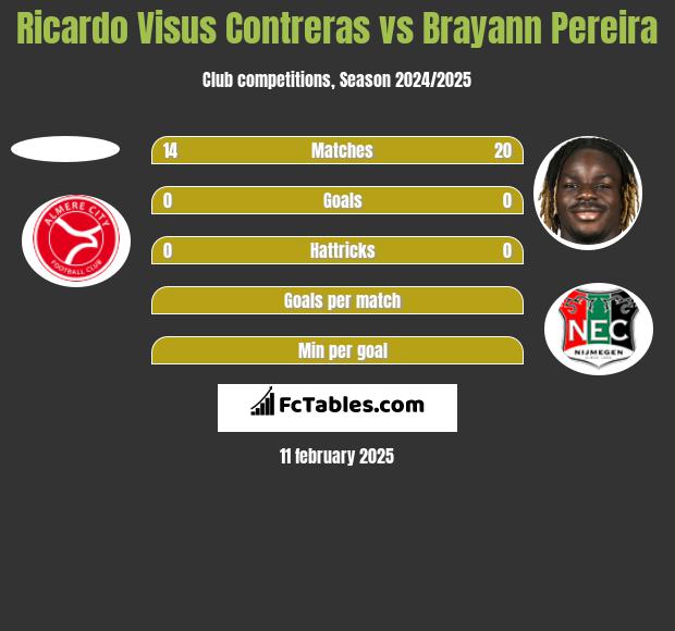 Ricardo Visus Contreras vs Brayann Pereira h2h player stats