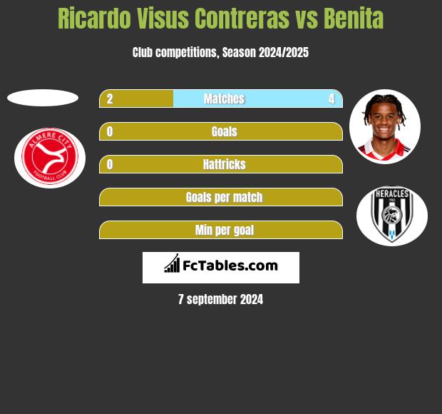 Ricardo Visus Contreras vs Benita h2h player stats