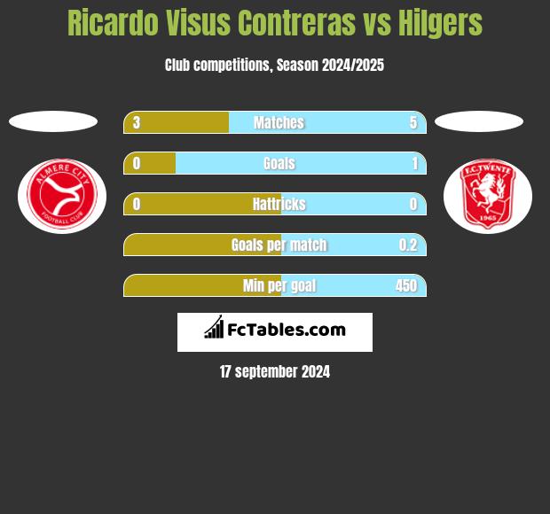 Ricardo Visus Contreras vs Hilgers h2h player stats