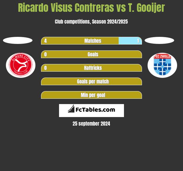 Ricardo Visus Contreras vs T. Gooijer h2h player stats