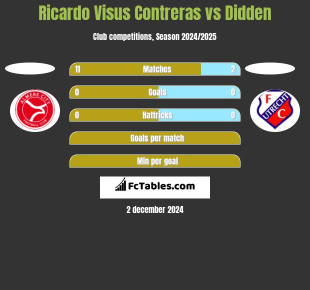 Ricardo Visus Contreras vs Didden h2h player stats