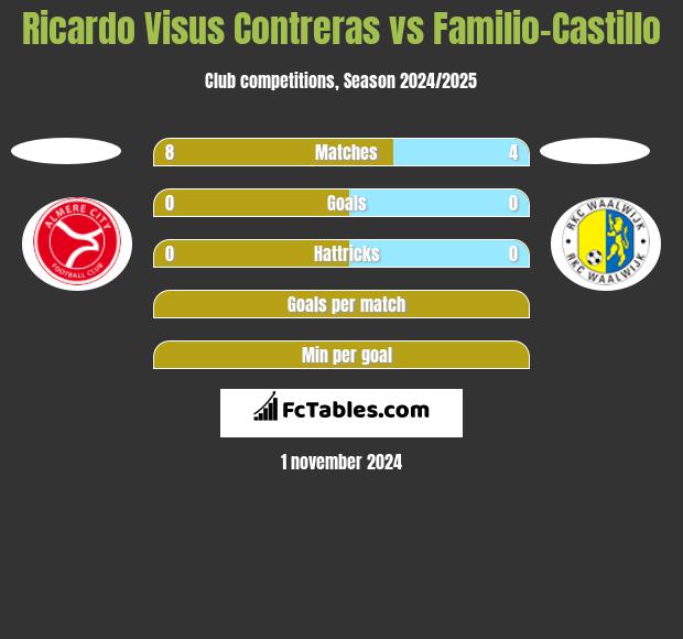 Ricardo Visus Contreras vs Familio-Castillo h2h player stats