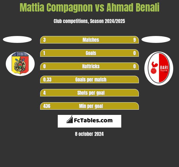 Mattia Compagnon vs Ahmad Benali h2h player stats