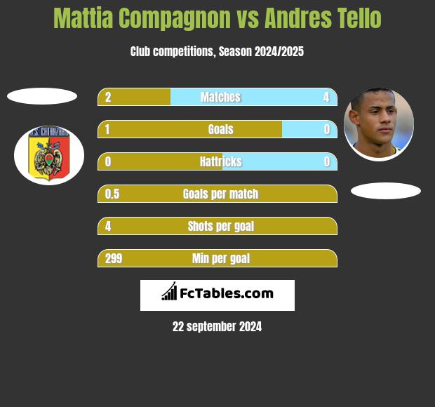 Mattia Compagnon vs Andres Tello h2h player stats