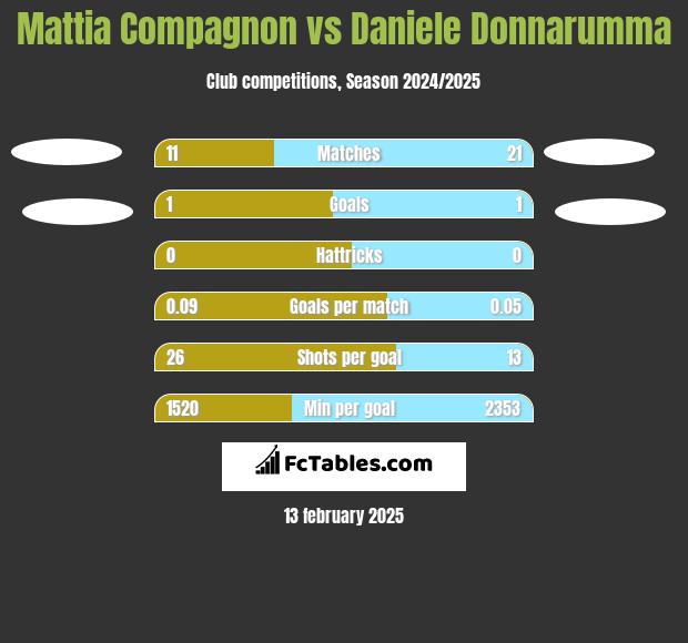 Mattia Compagnon vs Daniele Donnarumma h2h player stats