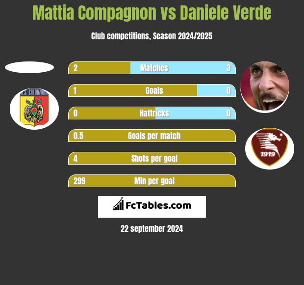 Mattia Compagnon vs Daniele Verde h2h player stats