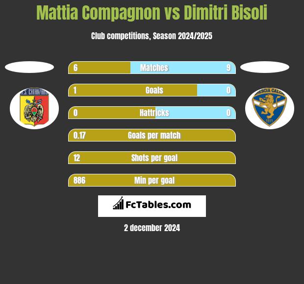 Mattia Compagnon vs Dimitri Bisoli h2h player stats