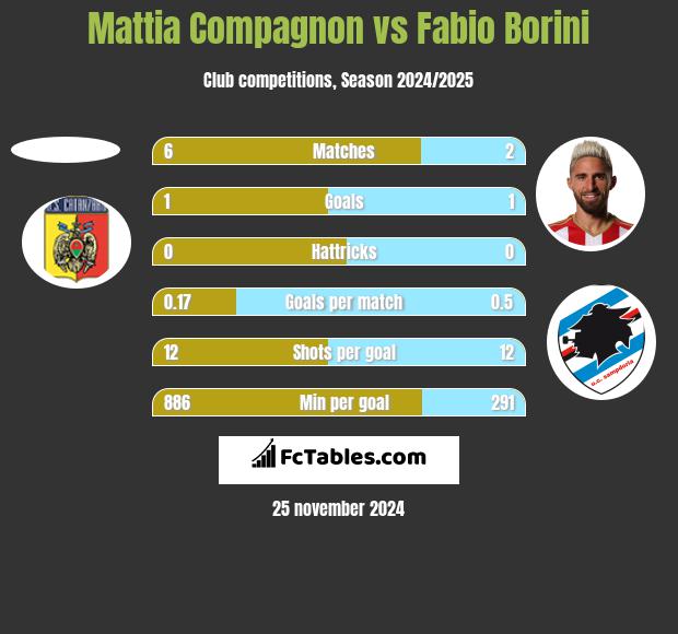 Mattia Compagnon vs Fabio Borini h2h player stats