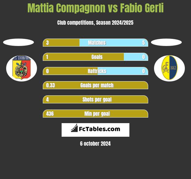 Mattia Compagnon vs Fabio Gerli h2h player stats