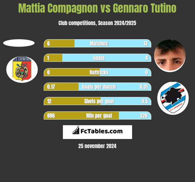 Mattia Compagnon vs Gennaro Tutino h2h player stats