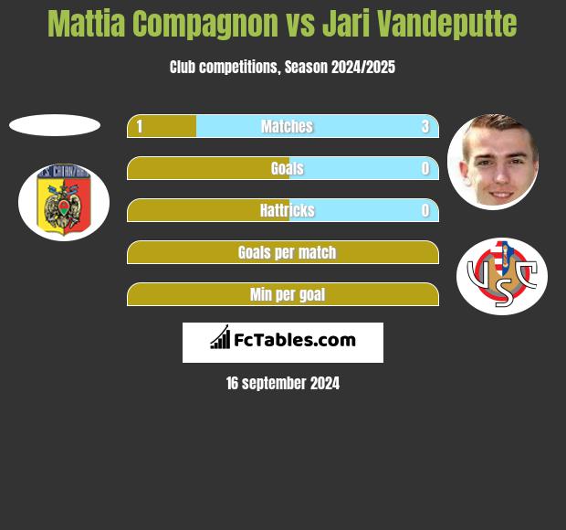 Mattia Compagnon vs Jari Vandeputte h2h player stats