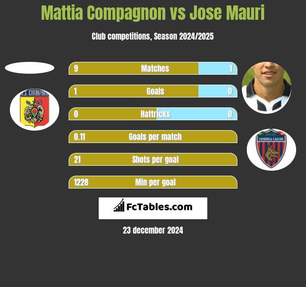 Mattia Compagnon vs Jose Mauri h2h player stats