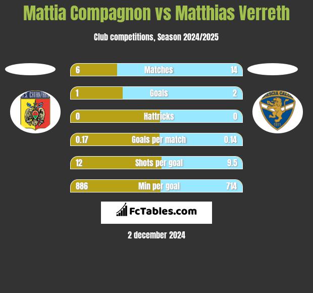 Mattia Compagnon vs Matthias Verreth h2h player stats