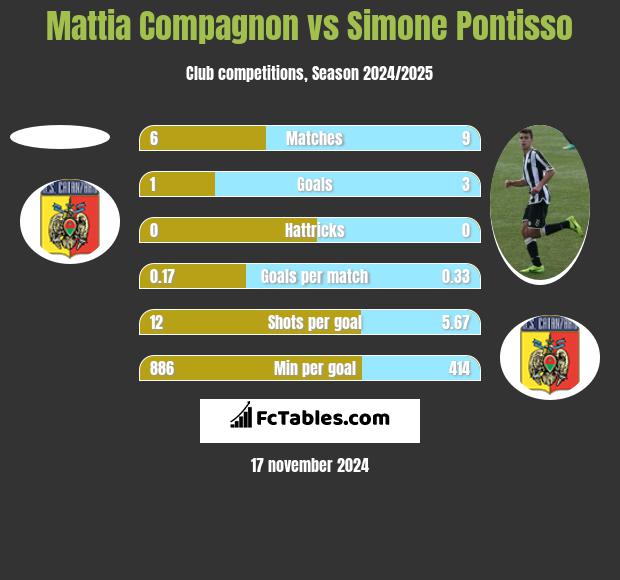 Mattia Compagnon vs Simone Pontisso h2h player stats