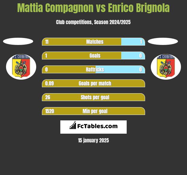 Mattia Compagnon vs Enrico Brignola h2h player stats