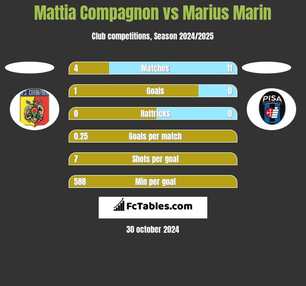 Mattia Compagnon vs Marius Marin h2h player stats