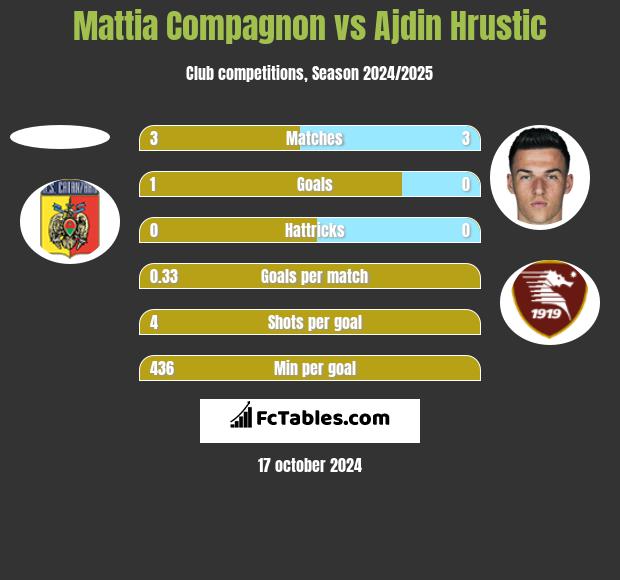 Mattia Compagnon vs Ajdin Hrustic h2h player stats