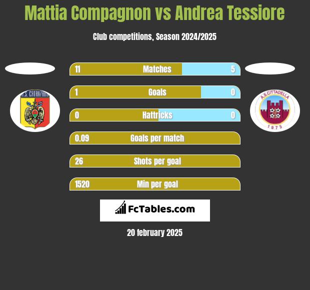 Mattia Compagnon vs Andrea Tessiore h2h player stats