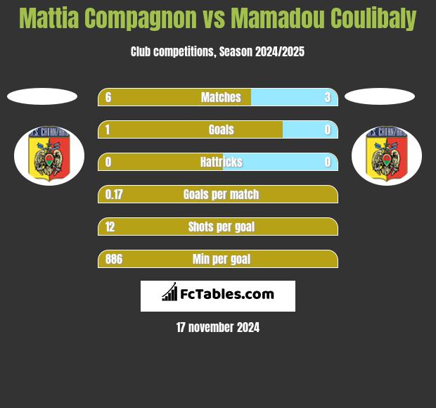 Mattia Compagnon vs Mamadou Coulibaly h2h player stats