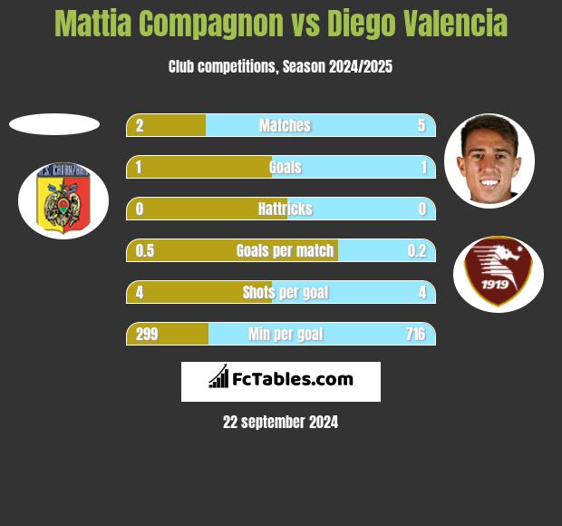 Mattia Compagnon vs Diego Valencia h2h player stats