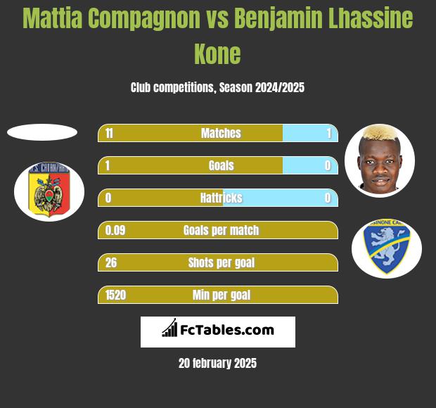 Mattia Compagnon vs Benjamin Lhassine Kone h2h player stats