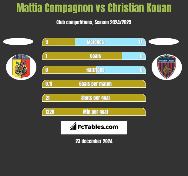 Mattia Compagnon vs Christian Kouan h2h player stats