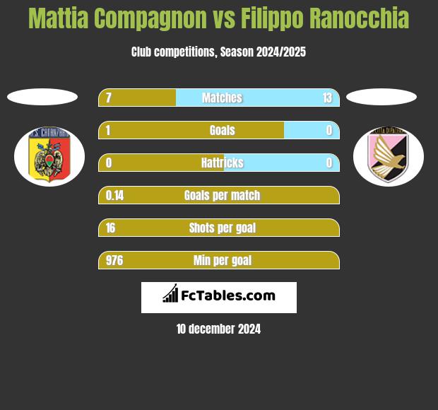 Mattia Compagnon vs Filippo Ranocchia h2h player stats