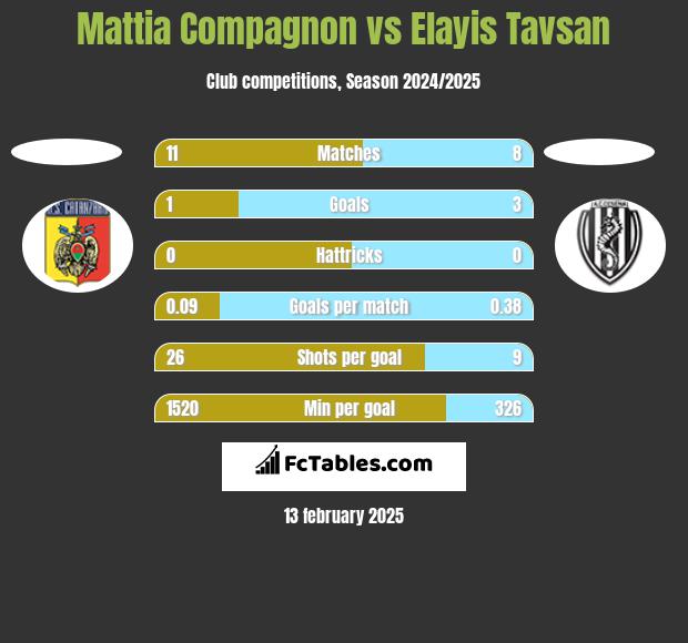 Mattia Compagnon vs Elayis Tavsan h2h player stats