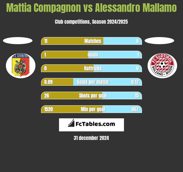 Mattia Compagnon vs Alessandro Mallamo h2h player stats