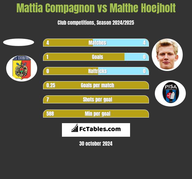 Mattia Compagnon vs Malthe Hoejholt h2h player stats