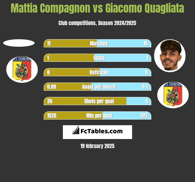 Mattia Compagnon vs Giacomo Quagliata h2h player stats