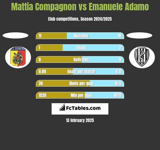 Mattia Compagnon vs Emanuele Adamo h2h player stats