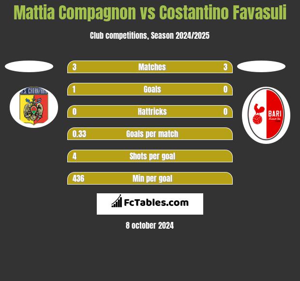 Mattia Compagnon vs Costantino Favasuli h2h player stats