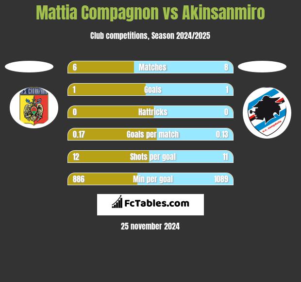 Mattia Compagnon vs Akinsanmiro h2h player stats