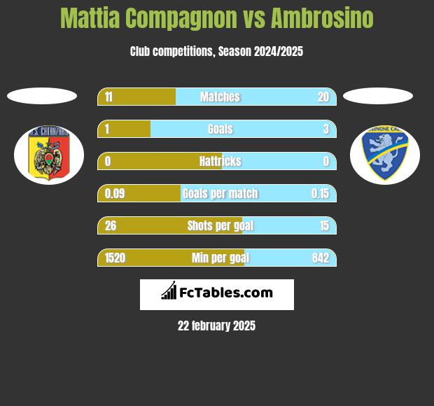 Mattia Compagnon vs Ambrosino h2h player stats