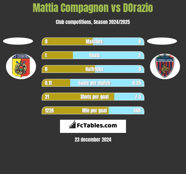 Mattia Compagnon vs DOrazio h2h player stats