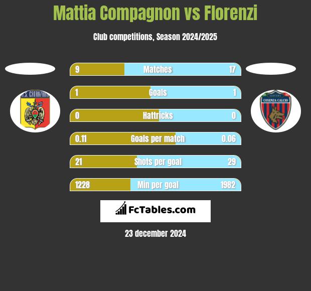 Mattia Compagnon vs Florenzi h2h player stats