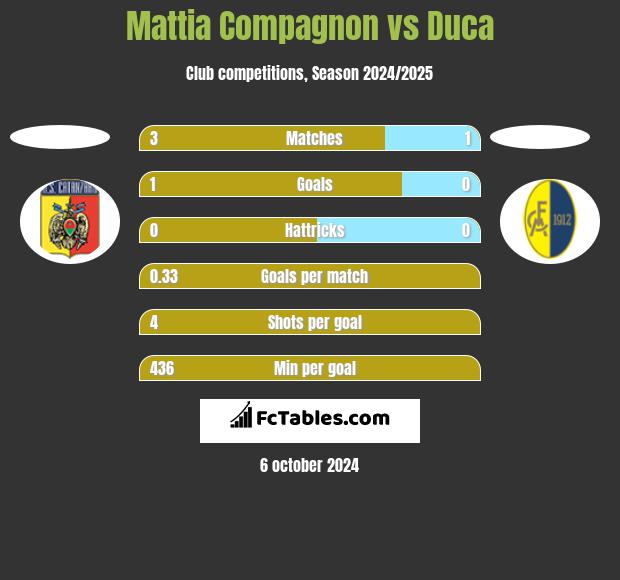 Mattia Compagnon vs Duca h2h player stats