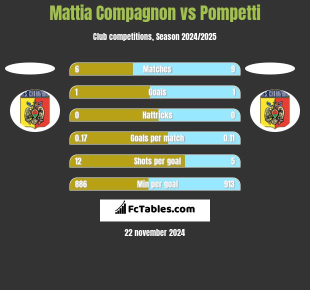 Mattia Compagnon vs Pompetti h2h player stats