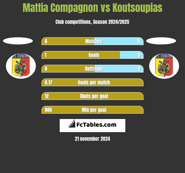 Mattia Compagnon vs Koutsoupias h2h player stats