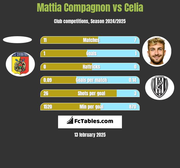 Mattia Compagnon vs Celia h2h player stats