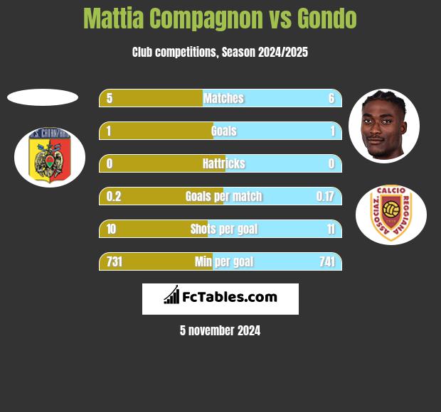 Mattia Compagnon vs Gondo h2h player stats