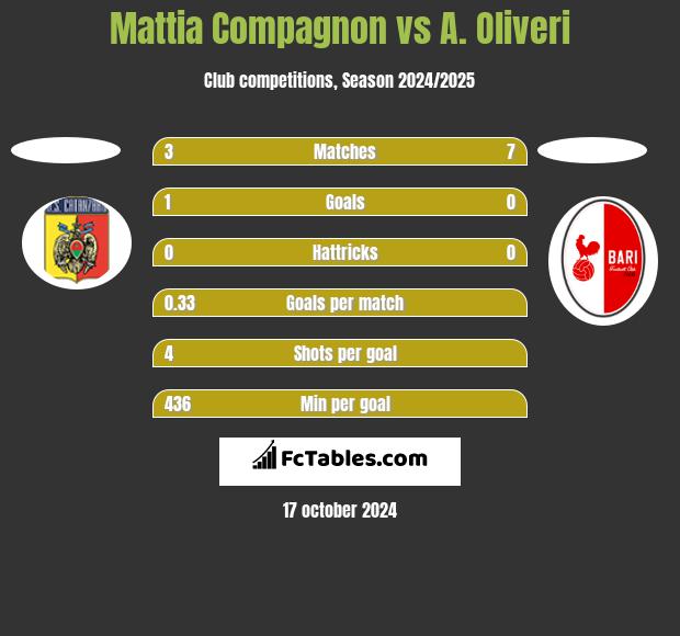 Mattia Compagnon vs A. Oliveri h2h player stats