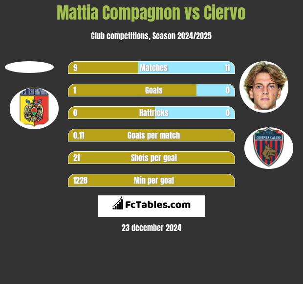 Mattia Compagnon vs Ciervo h2h player stats