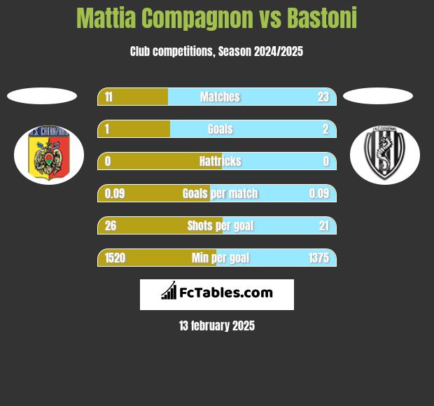 Mattia Compagnon vs Bastoni h2h player stats