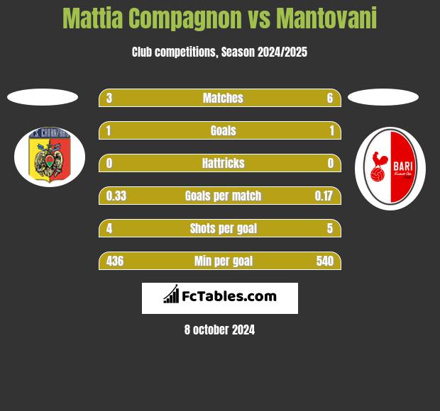 Mattia Compagnon vs Mantovani h2h player stats